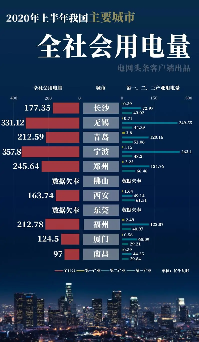 限电背后：山东发电量第一，重庆用电超深圳！全国电能地图简析