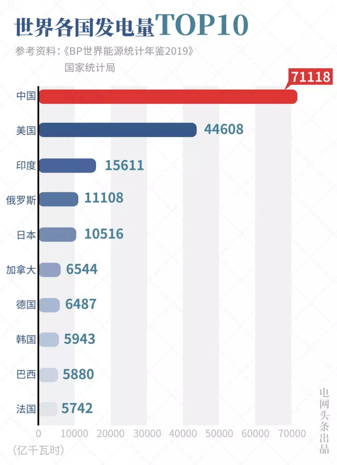 限电背后：山东发电量第一，重庆用电超深圳！全国电能地图简析