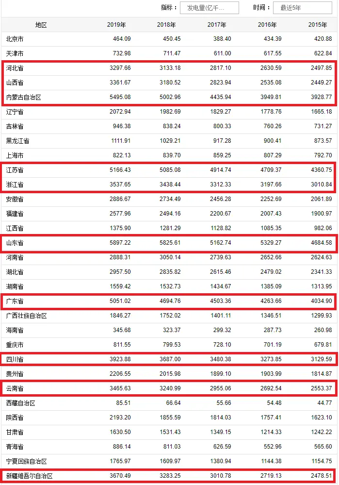 限电背后：山东发电量第一，重庆用电超深圳！全国电能地图简析