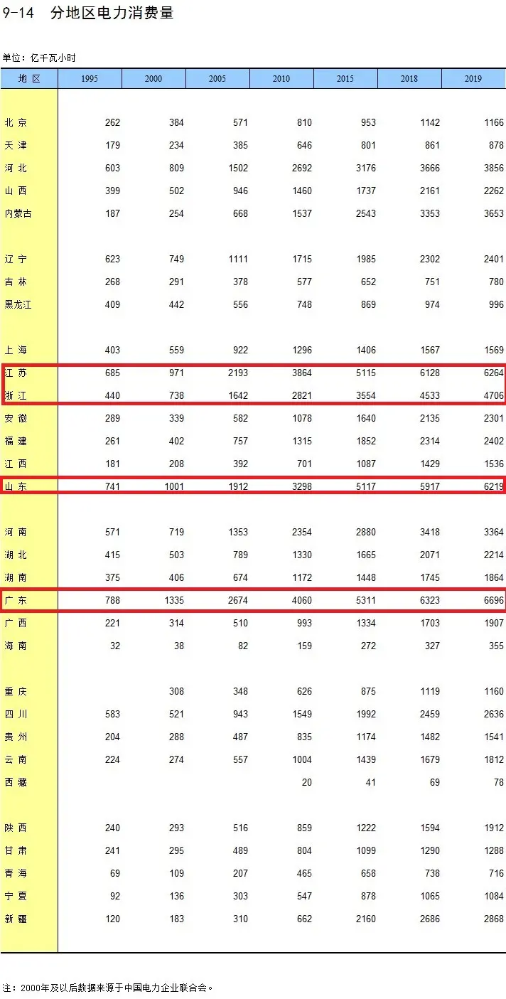 限电背后：山东发电量第一，重庆用电超深圳！全国电能地图简析