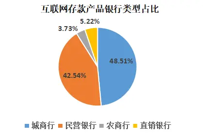 互联网存款产品下架了