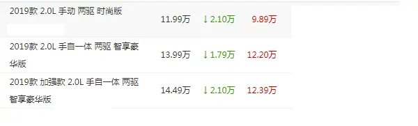 从16万降到9.89万，这SUV火了，上个月再卖出7147辆，碾压途观