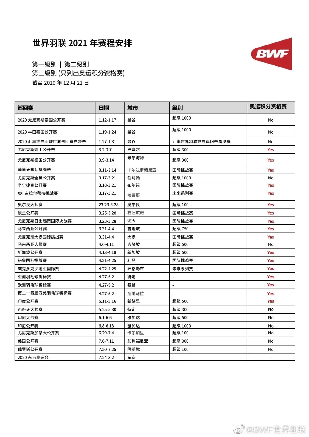 世界羽联确认明年部分赛历 奥运资格赛5月结束