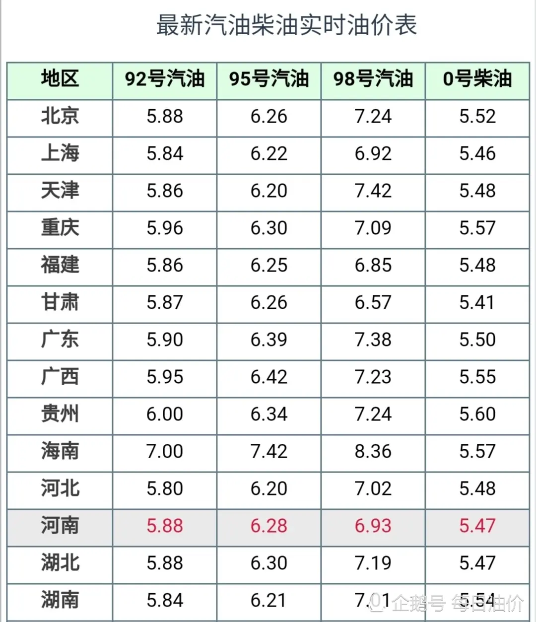 油价调整消息：今天12月23日调整后，92、95号汽油新价格