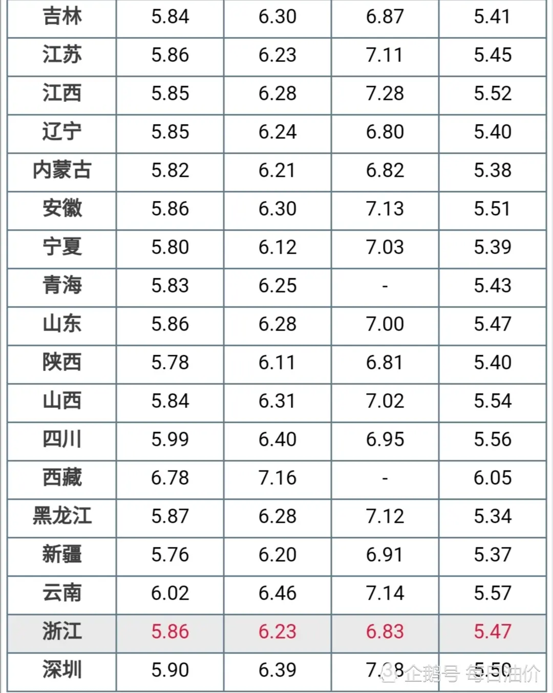 油价调整消息：今天12月23日调整后，92、95号汽油新价格