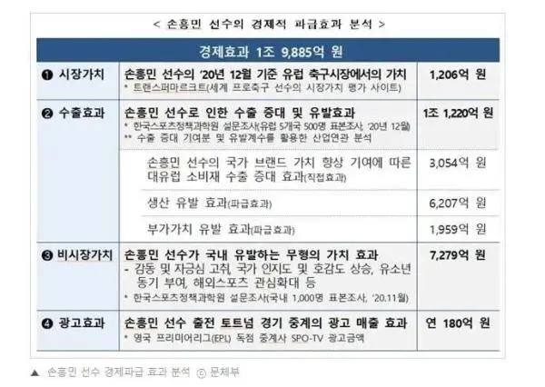 孙兴慜为韩国创造近2万亿韩元经济效益