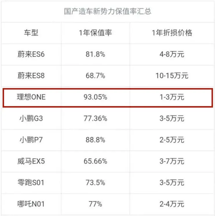 新能源汽车的“王牌”，一年保值率高达93％，关键还是无限续航！