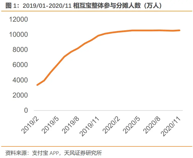 去年一个月分摊0.84元，如今却要9.66元！大病互助计划用户“跑了”，“相互宝”半月少了182万人