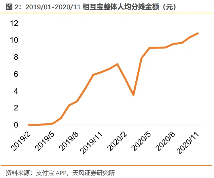 去年一个月分摊0.84元，如今却要9.66元！大病互助计划用户“跑了”，“相互宝”半月少了182万人