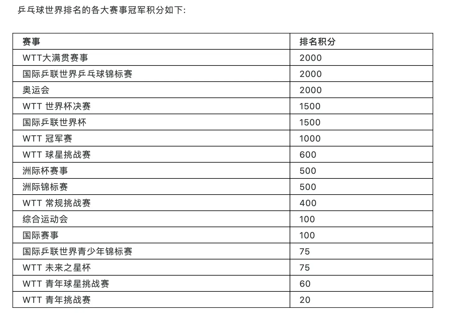 乒球全新世界排名结构出炉，WTT大满贯赛向奥运会看齐