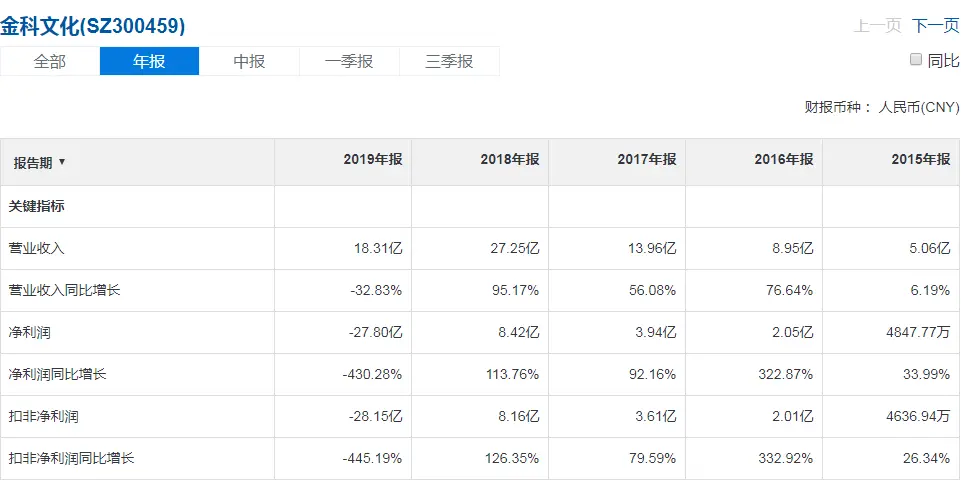 市值蒸发百亿，董事长涉内幕交易被查，股价大跌金科文化风波迭起