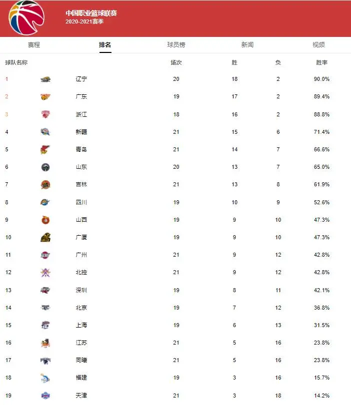 体坛快车丨青岛男篮重回第五反超山东 李松益、陈哲超结束租借返回鲁能