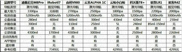 用过8台扫地机的人，告诉你扫地机该怎么选