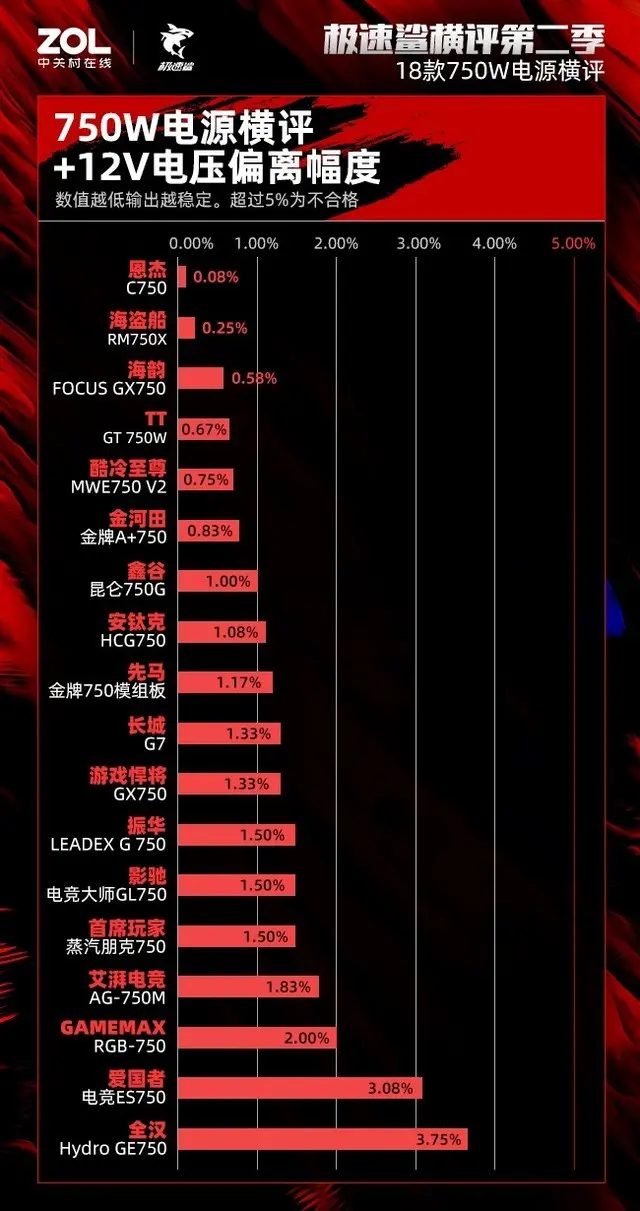 750W电源横评：全数通过的电压偏离真稳定？