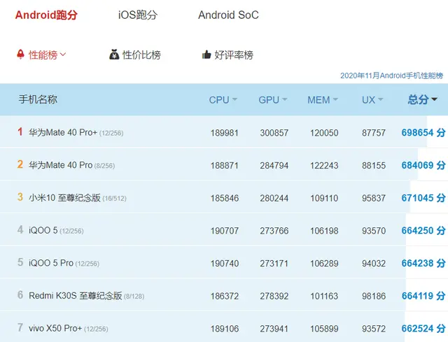 目前跑分最高的五款手机，全都超过了66万分