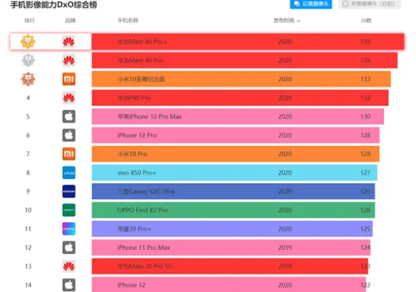华为旗舰击败小米、苹果，拿下全球拍照第一，得分139遥遥领先