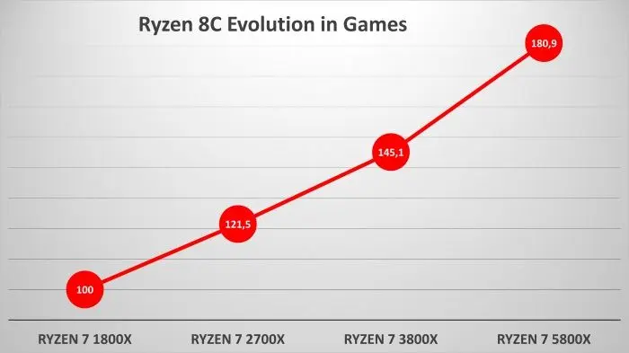 相比初代 Zen 架构，AMD Zen3 游戏性能提高达 81％