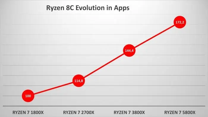 相比初代 Zen 架构，AMD Zen3 游戏性能提高达 81％