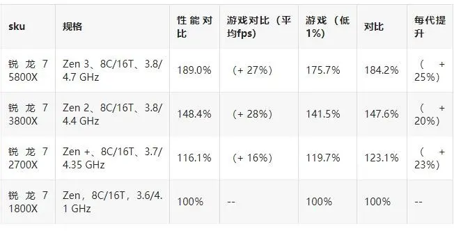 相比初代 Zen 架构，AMD Zen3 游戏性能提高达 81％