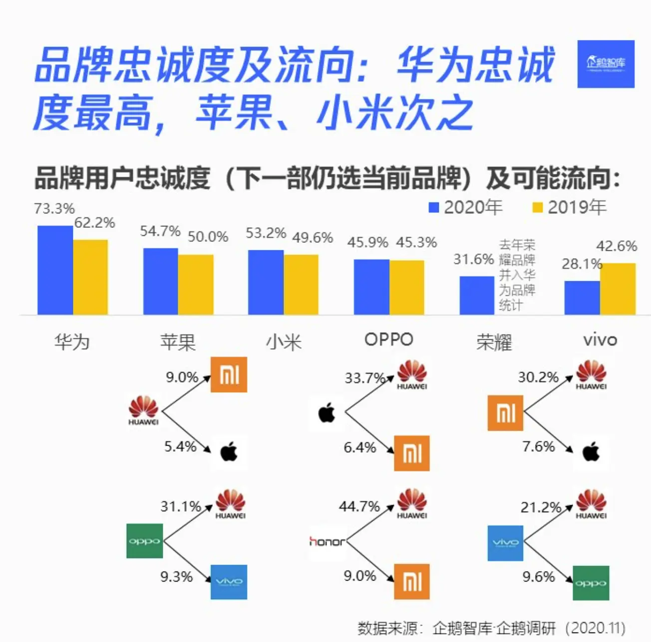 数据：国人购机预算超3000元、8成网民下一台买华为