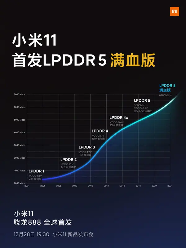 小米11首发WiFi6增强版和LPDDR5满血版 你期待吗？