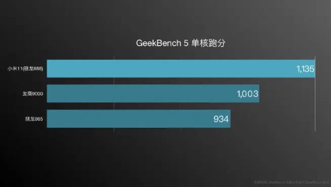 小米11系列提前揭秘：骁龙888跑分无悬念登顶 备货充足容易抢？！