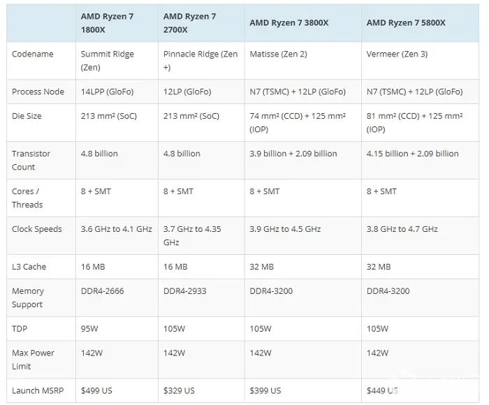 Ryzen 5000较初代Zen架构CPU性能大涨81％