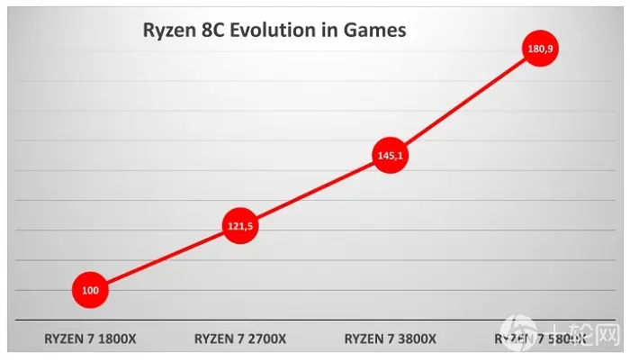 Ryzen 5000较初代Zen架构CPU性能大涨81％