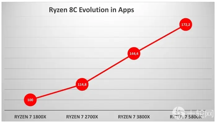 Ryzen 5000较初代Zen架构CPU性能大涨81％