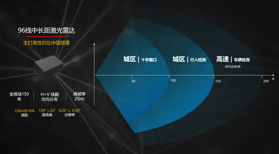 华为车规级前装量产激光雷正式发布：可年产10万套/线，极狐HBT首发搭载