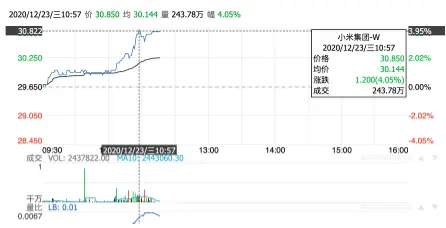 小米股价冲破30.85港币 市值达到千亿美金