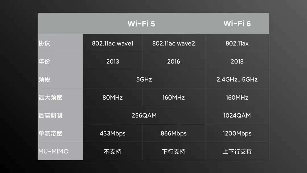 网速再翻倍！小米11首发WiFi 6增强版