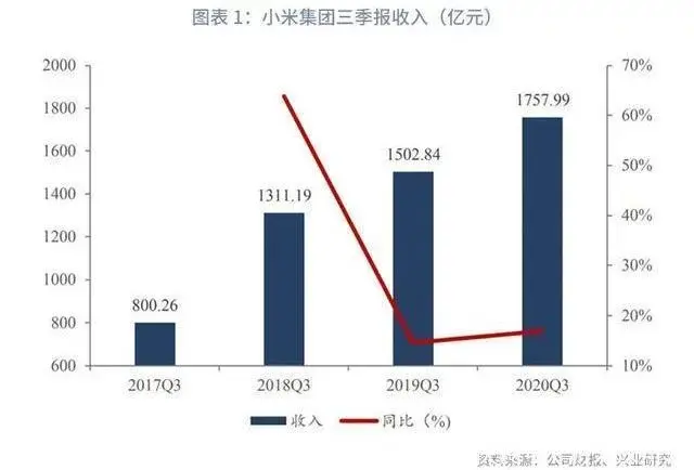 雷布斯翻倍豪言实现了！小米集团涨超7％，市值突破1000亿美元