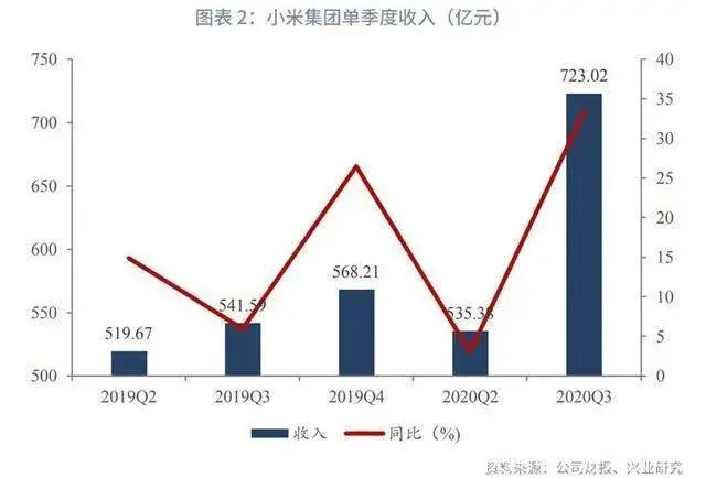 雷布斯翻倍豪言实现了！小米集团涨超7％，市值突破1000亿美元