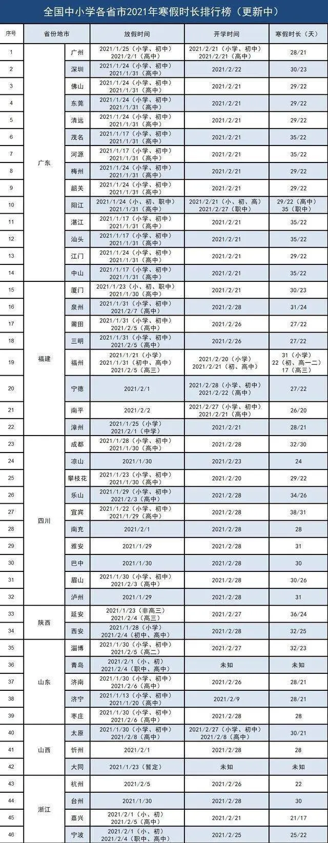 寒假时间再提前，最早12月24日放假，学生高兴，家长欲哭无泪