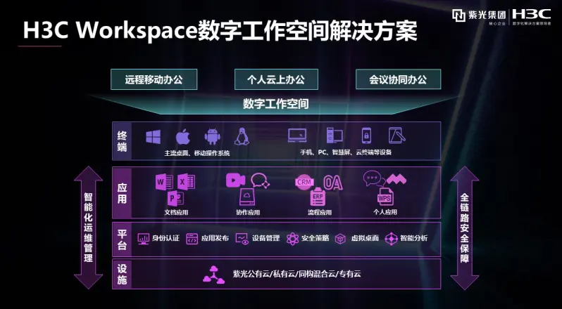 新华三发布H3C Workspace数字工作空间：以“云＋屏”架构为核心