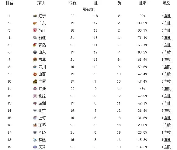 CBA排行：江苏输球排名差，李楠发言引不满，广州3连败，黑马第6