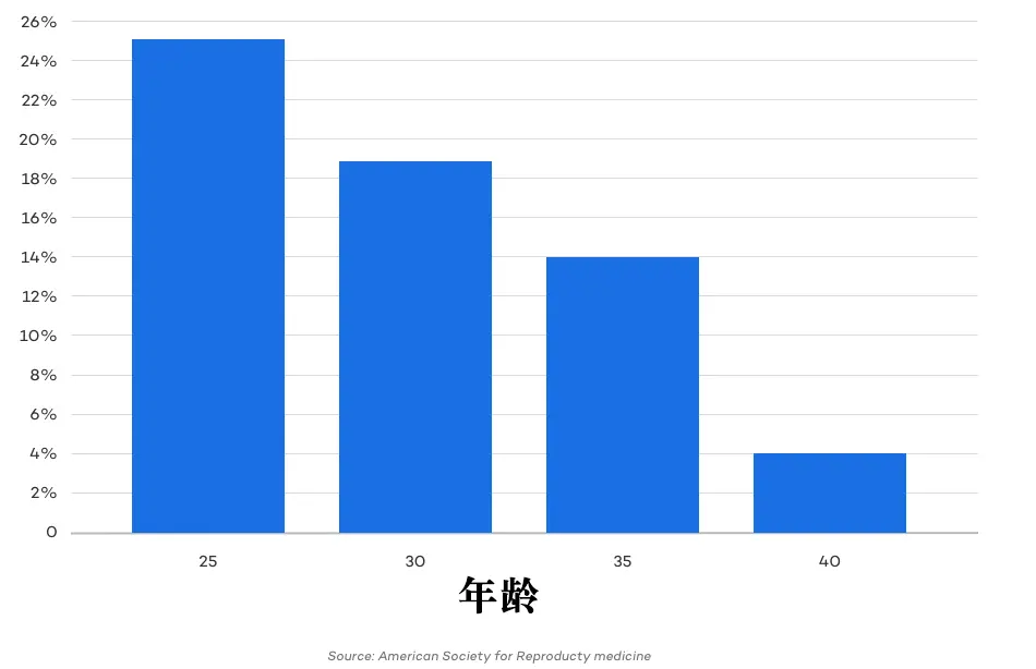 为何越来越多的夫妻怀不上孩子？