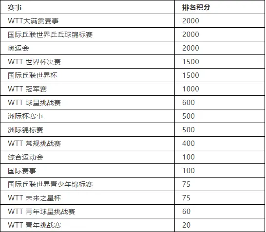 2021年乒坛世界排名规则变化 WTT地位很重要