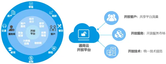 聚焦金融科技创新 通联支付“科技＋SaaS”助推行业数字化转型