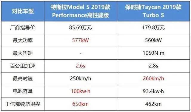 特斯拉曾夺走的，保时捷替豪华品牌夺回来？