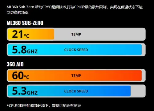 酷冷至尊携手英特尔推出Sub-Zero水冷散12月28日上市