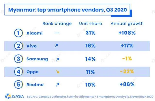 缅甸手机市场洗牌：中国品牌占4席，三星仅第三，榜首独占31％