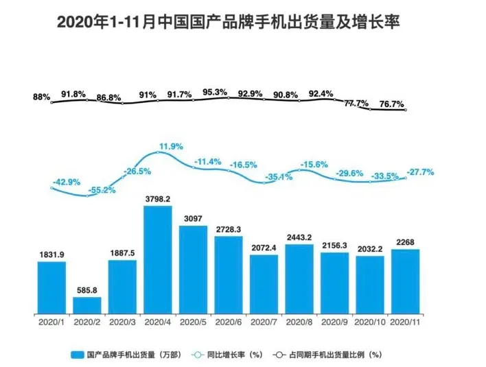 缅甸手机市场洗牌：中国品牌占4席，三星仅第三，榜首独占31％