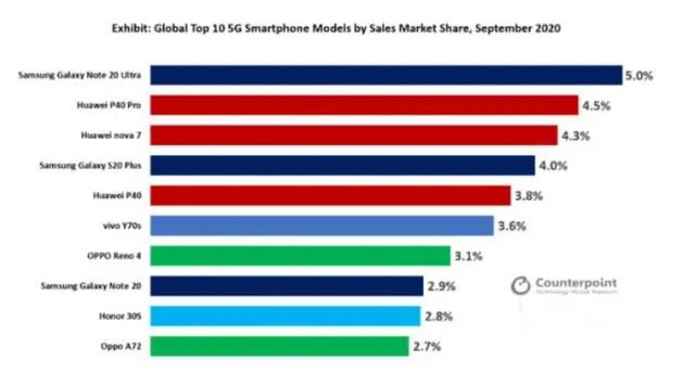 全球5G手机畅销榜：华为无缘第一，三星仅能排第三，新王者诞生！