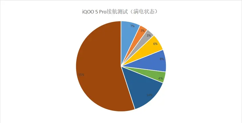 摆脱用电焦虑！iQOO 5 Pro持久续航，拯救低电量患者