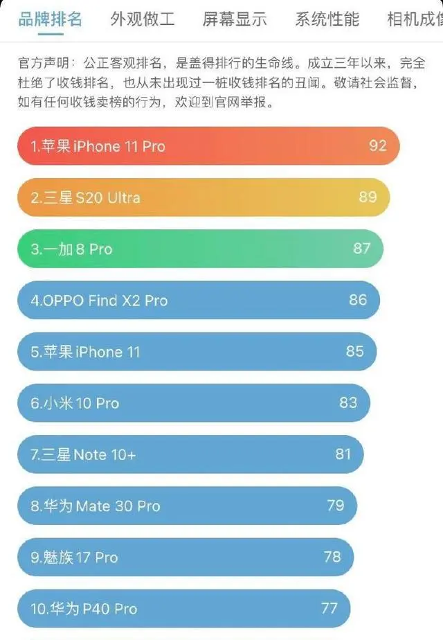 旗舰手机排名：小米10Pro第6，三星S20U第二，第一实力太强