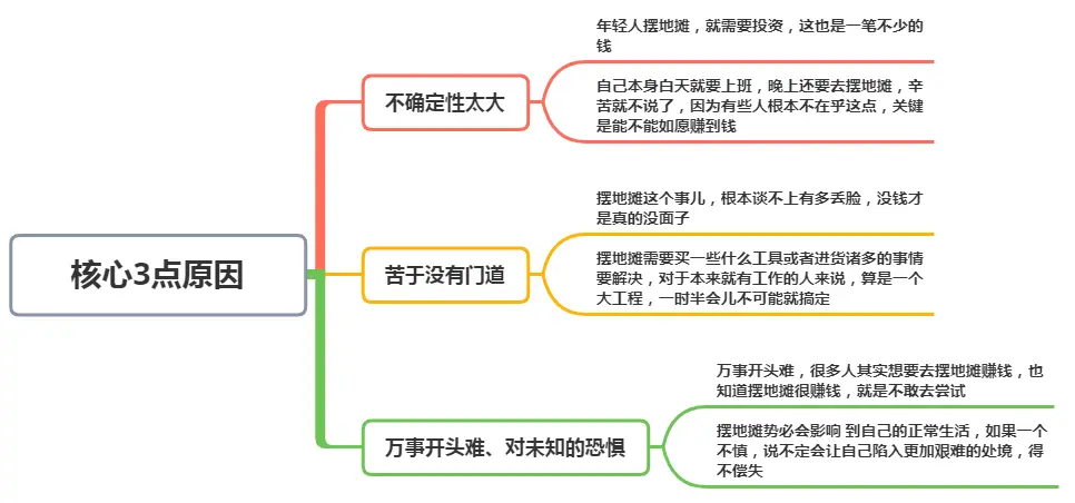 月薪3千和摆地摊月赚3万，为何多数人选择前者？不只是面子问题