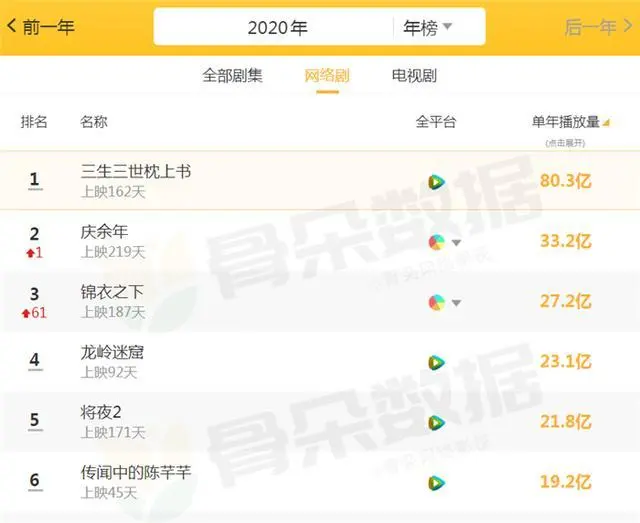 2020年网剧播放量前五：《锦衣之下》27亿仅第三，榜首超厉害