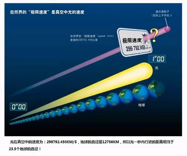 以人类现有的航天技术，在宇宙里航行1光年要多久？